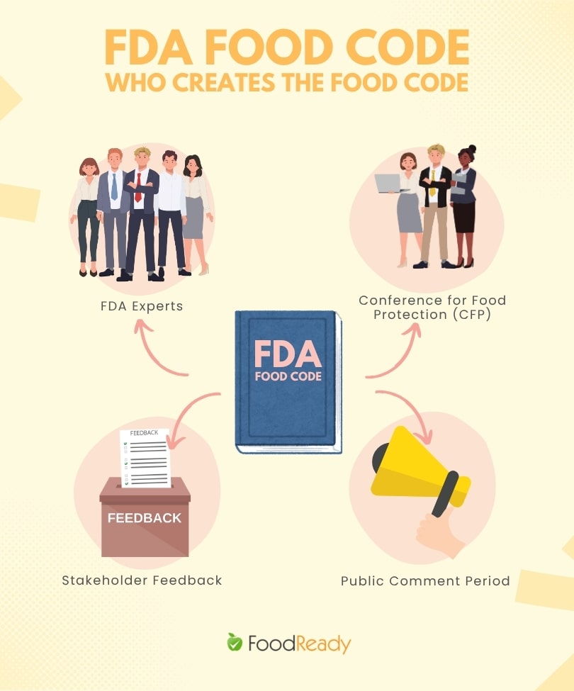Who creates the FDA Food Code infographic